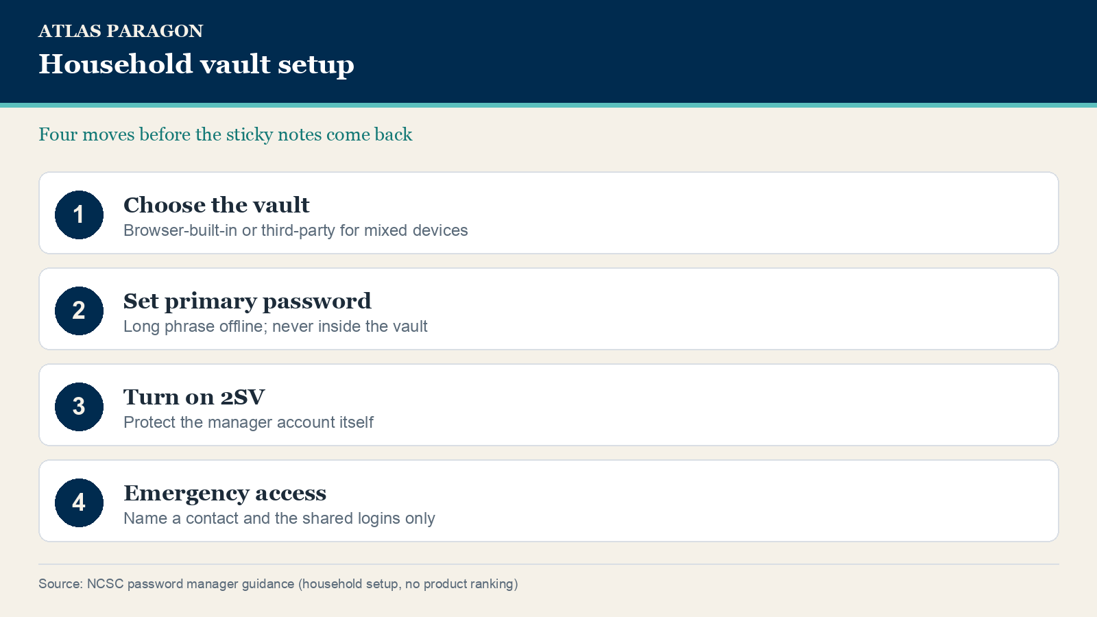 Household password manager setup: choose a vault, set a primary password, turn on two-step verification, then add emergency access.