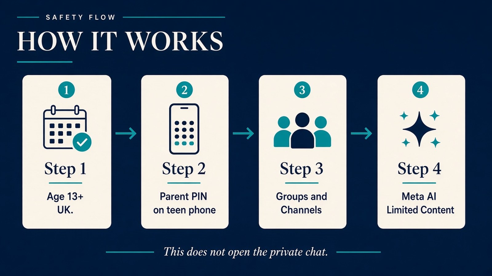 WhatsApp teen checks: confirm age 13 or older, set the parent PIN, review groups and Channels, then pick Limited Content for Meta AI.