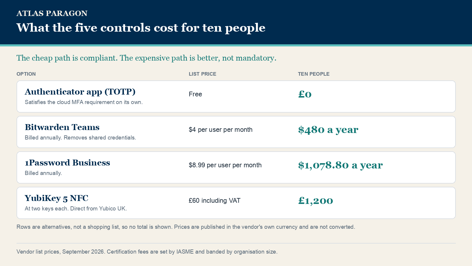 What five security controls cost for ten people: a free authenticator app, Bitwarden at $480 a year, 1Password at $1,078.80, YubiKeys at £1,200.