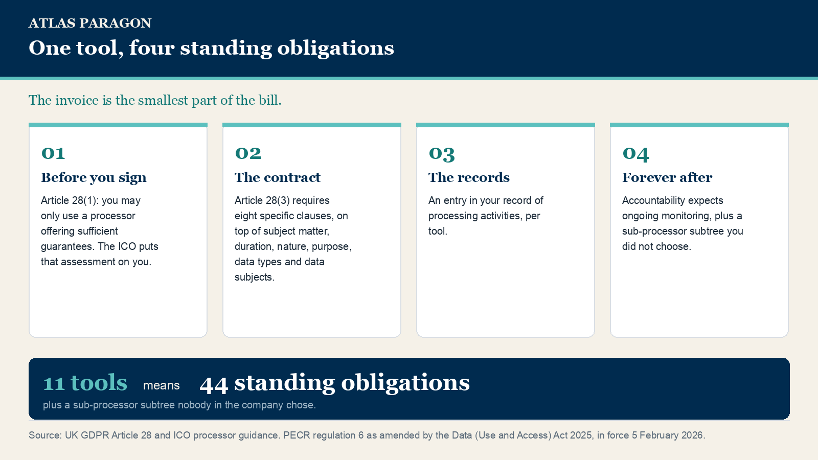 The four standing legal obligations each tool carries under UK GDPR Article 28, and why eleven tools means forty-four of them rather than eleven.