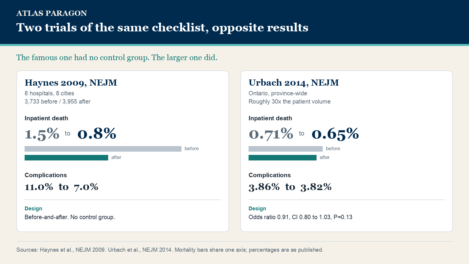 Comparison of two surgical checklist trials: Haynes 2009 found death fell 1.5% to 0.8% with no control group, Urbach 2014 found 0.71% to 0.65%.